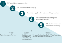 Como se inscrever no BC PNP: categorias Skills, Tech e Health PNP British Columbia (BC PNP) como aplicar: Categorias Skills, Tech e Health
