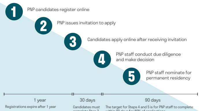 Como se inscrever no BC PNP: categorias Skills, Tech e Health PNP British Columbia (BC PNP) como aplicar: Categorias Skills, Tech e Health