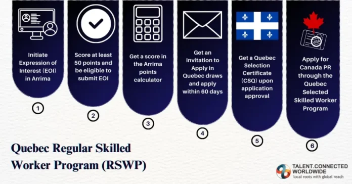 Como funciona o Quebec Skilled Worker (QSWP): Arrima, taxas e etapas