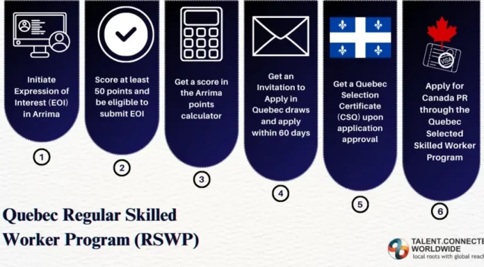 Quebec Skilled Worker (QSWP): Arrima, taxas e etapas Como funciona o Quebec Skilled Worker (QSWP): Arrima, taxas e etapas